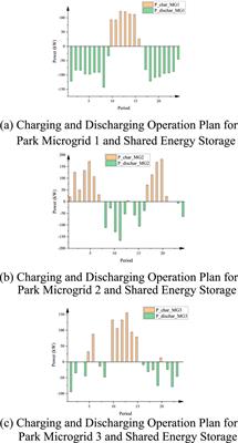 Design of energy management strategies for shared energy storage microgrid based on smart contracts under privacy protection